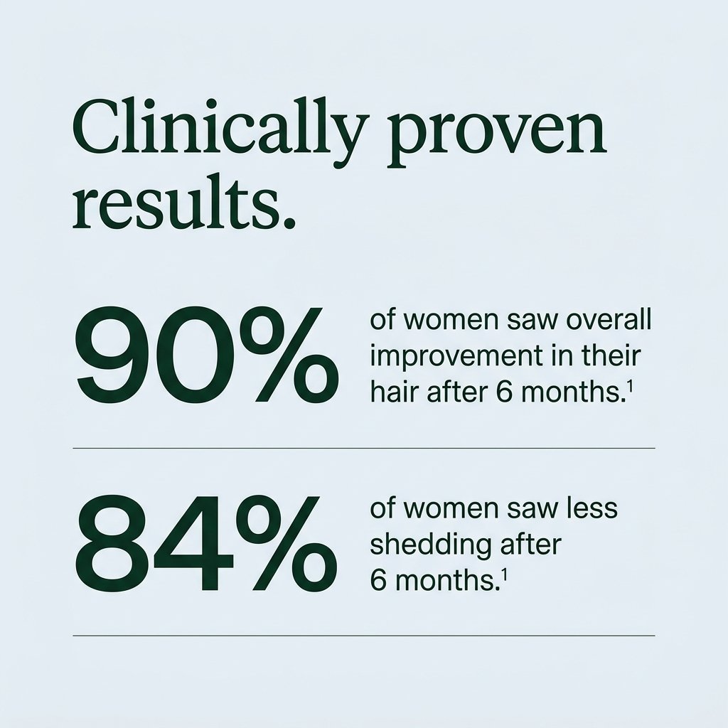 Clinically proven results: 90% of women saw overall improvement, 84% saw less shedding after 6 months