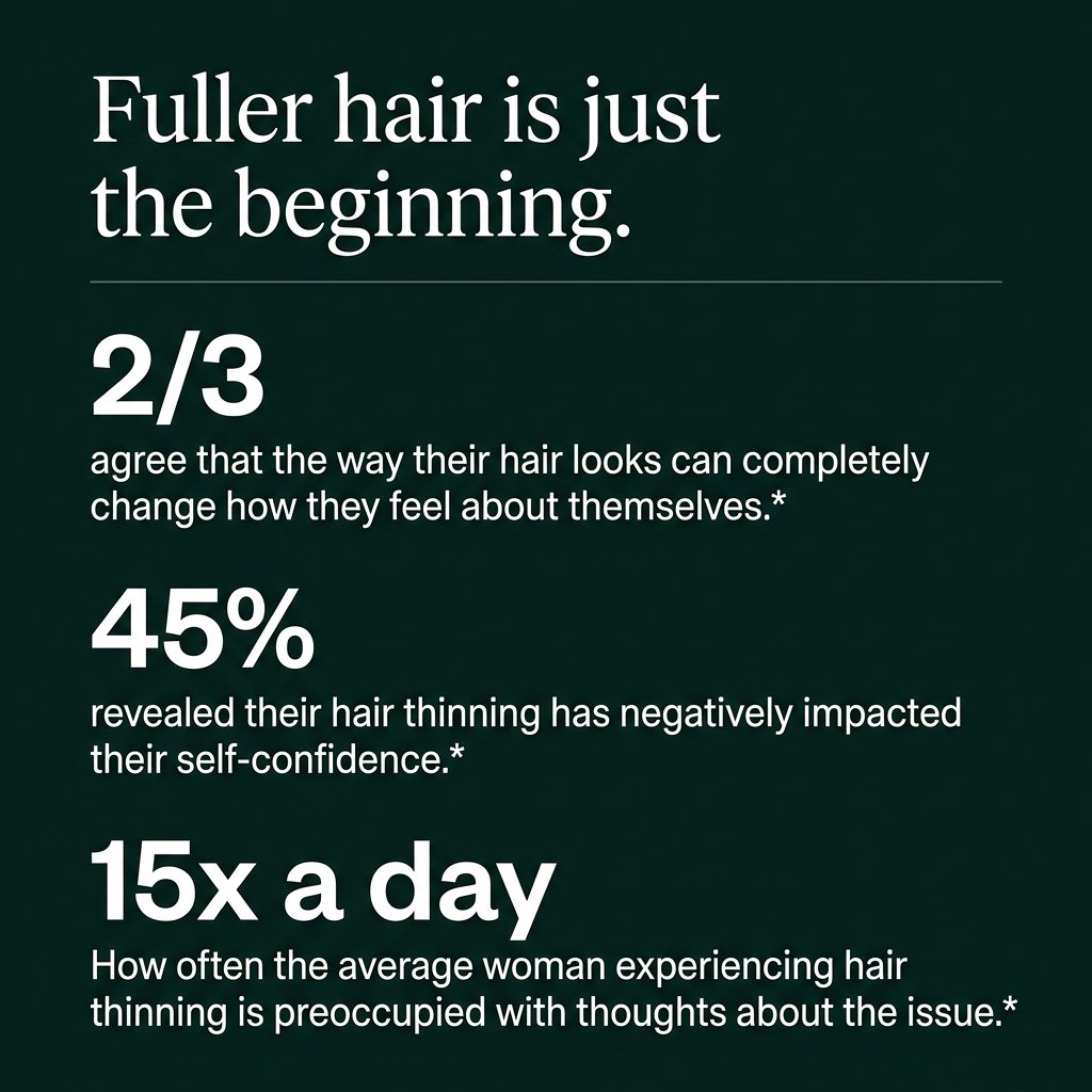 Fuller hair is just the beginning: 2/3, 45%, 15x a day statistics